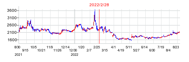 2022年2月28日 15:27前後のの株価チャート